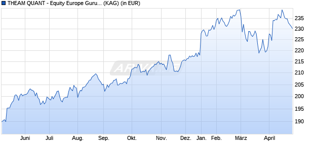 Performance des THEAM QUANT - Equity Europe Guru N EUR acc. (WKN A2ACN3, ISIN LU1235104020)