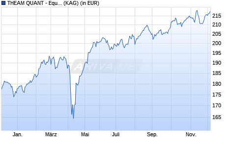 Performance des THEAM QUANT - Equity Europe Guru N EUR acc. (WKN A2ACN3, ISIN LU1235104020)