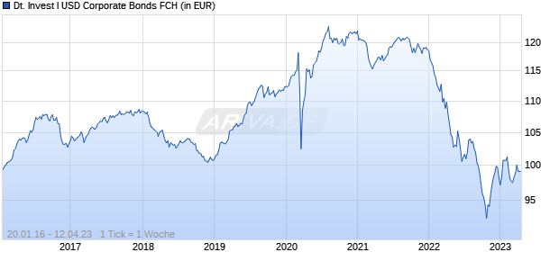 Deutsche Invest I USD Corporate Bonds FCH Chart