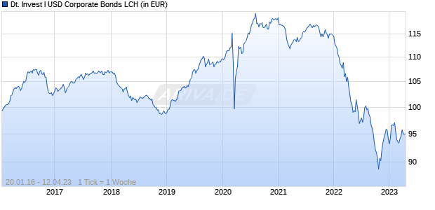 Deutsche Invest I USD Corporate Bonds LCH Chart