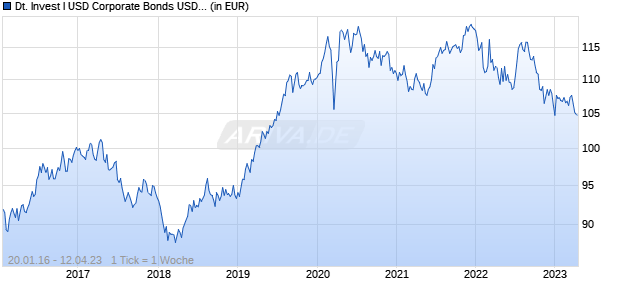 Deutsche Invest I USD Corporate Bonds USD FC Chart