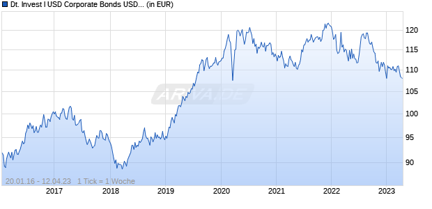 Deutsche Invest I USD Corporate Bonds USD XC Chart