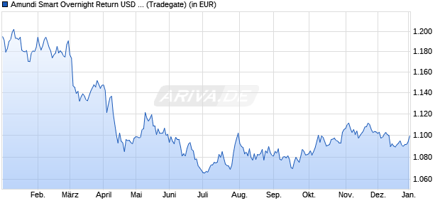 Performance des Amundi Smart Overnight Return USD Hedged UCITS ETF Acc (WKN LYX0UV, ISIN LU1248511575)
