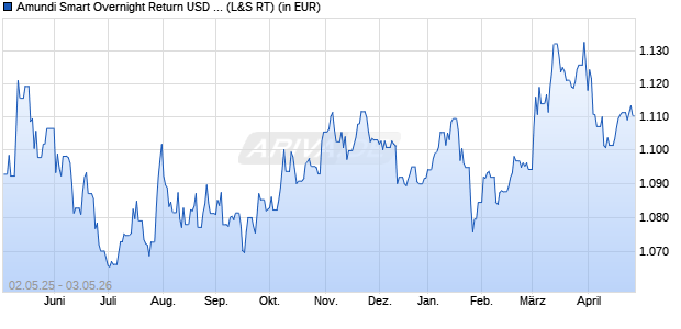 Performance des Amundi Smart Overnight Return USD Hedged UCITS ETF Acc (WKN LYX0UV, ISIN LU1248511575)