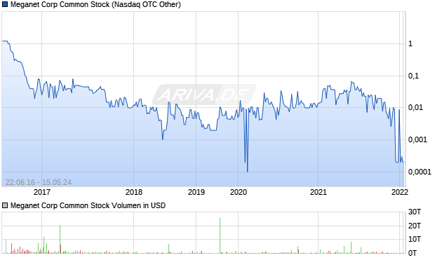 Meganet Corp Common Stock Aktie Chart