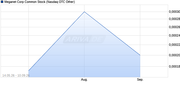 Meganet Corp Common Stock Aktie Chart