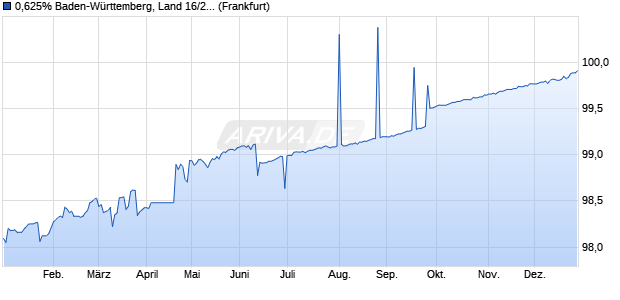 0,625% Baden-W&uuml;rttemberg, Land 16/26 auf Festzins (WKN A14JYZ, ISIN DE000A14JYZ4) Chart