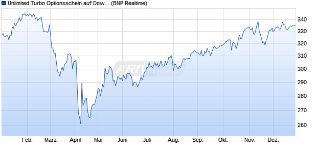 Unlimited Turbo Optionsschein auf Dow Jones Indus. (WKN: PB2Y5A) Chart
