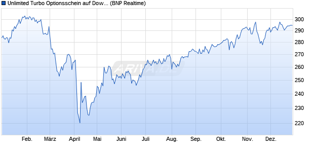 Unlimited Turbo Optionsschein auf Dow Jones Indus. (WKN: PB2Y5P) Chart