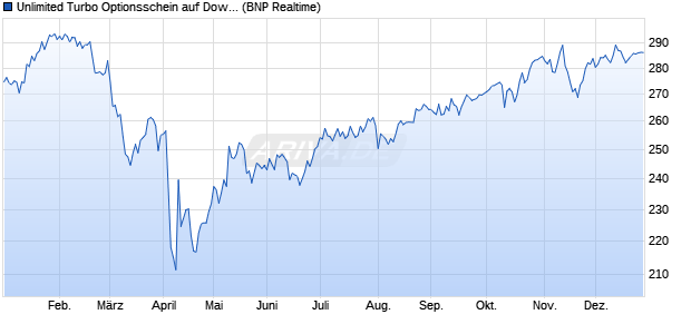 Unlimited Turbo Optionsschein auf Dow Jones Indus. (WKN: PB2Y5S) Chart