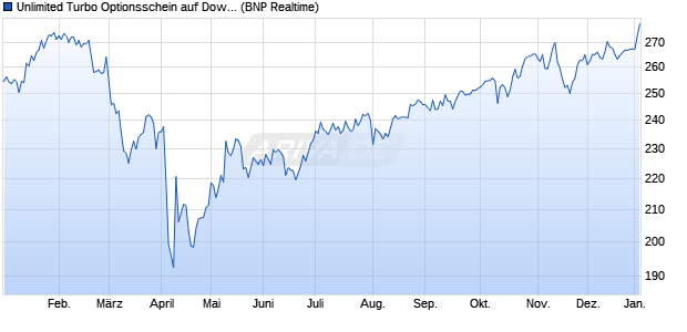Unlimited Turbo Optionsschein auf Dow Jones Indus. (WKN: PB2Y52) Chart