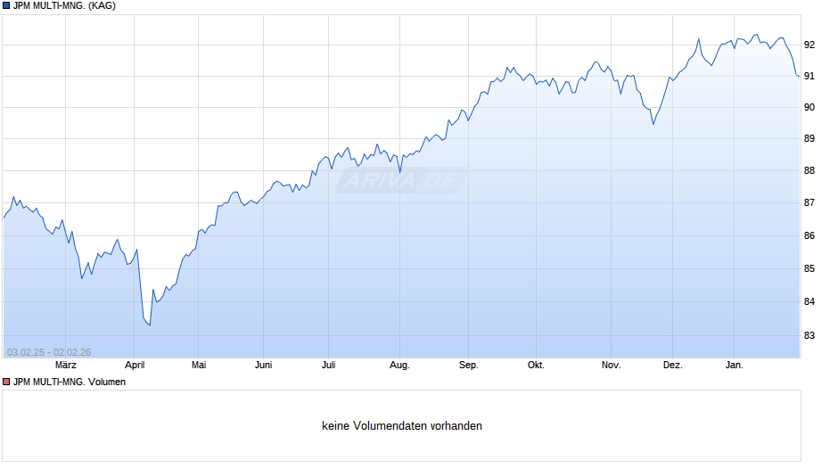 JPM MULTI-MNG. Chart