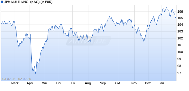 Performance des JPM MULTI-MNG. (WKN A141R2, ISIN LU1303367954)