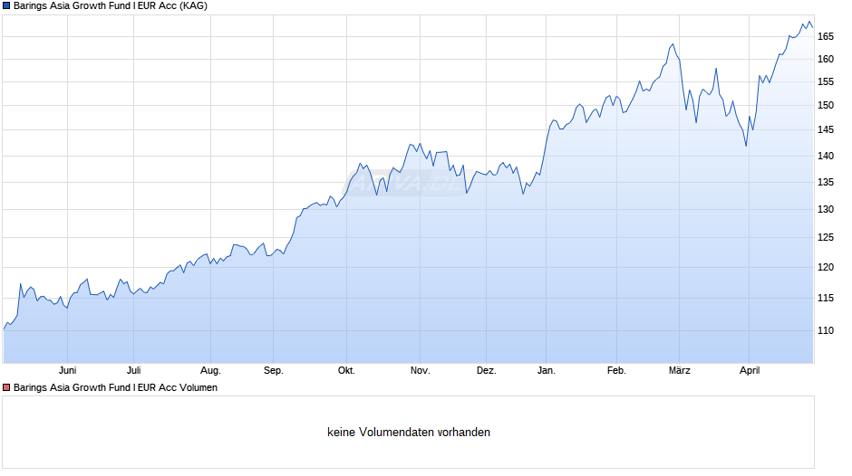 Barings Asia Growth Fund I EUR Acc Chart