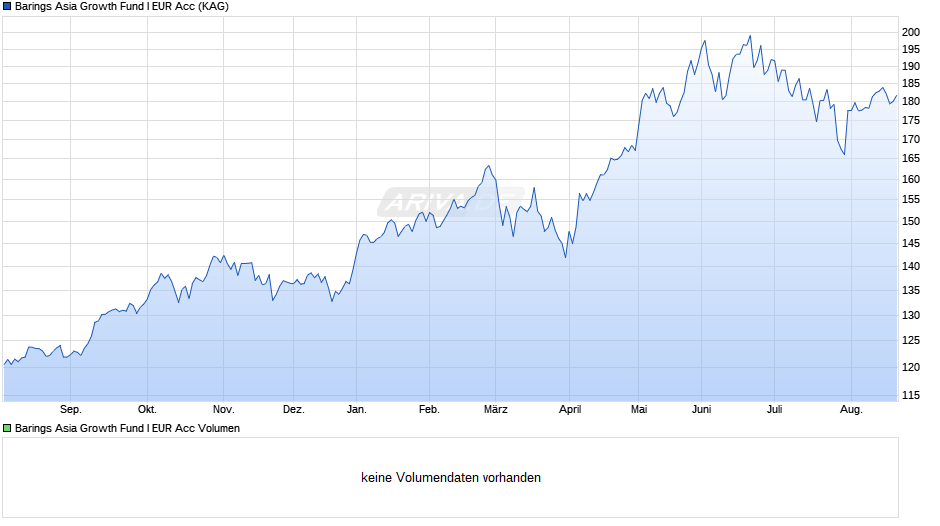 Barings Asia Growth Fund I EUR Acc Chart