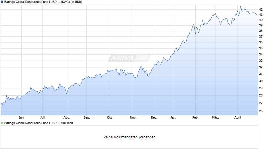 Barings Global Resources Fund I USD Acc Chart