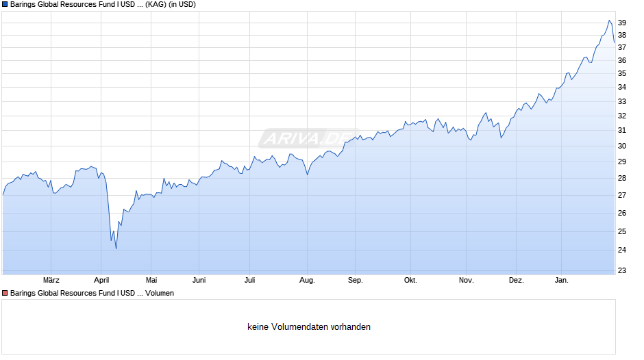Barings Global Resources Fund I USD Acc Chart