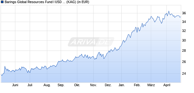 Performance des Barings Global Resources Fund I USD Acc (WKN A1J8ZS, ISIN IE00B3L6P352)