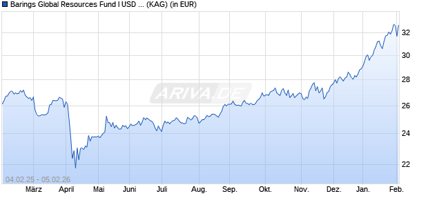 Performance des Barings Global Resources Fund I USD Acc (WKN A1J8ZS, ISIN IE00B3L6P352)