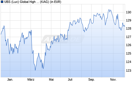 Performance des UBS (Lux) Global High Yield Bond Fund (CHF hedged) P-acc (WKN A2AB3L, ISIN LU0458987418)