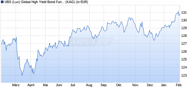Performance des UBS (Lux) Global High Yield Bond Fund (CHF hedged) P-acc (WKN A2AB3L, ISIN LU0458987418)