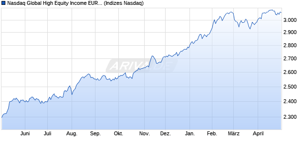 Nasdaq Global High Equity Income EUR Total Return Chart