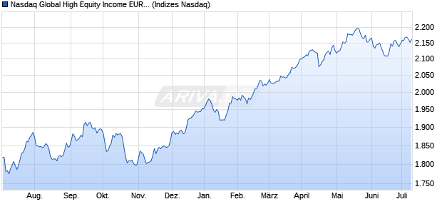 Nasdaq Global High Equity Income EUR Total Return Chart