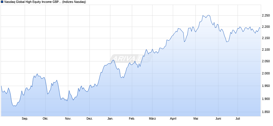 Nasdaq Global High Equity Income GBP Net Total Ret Chart