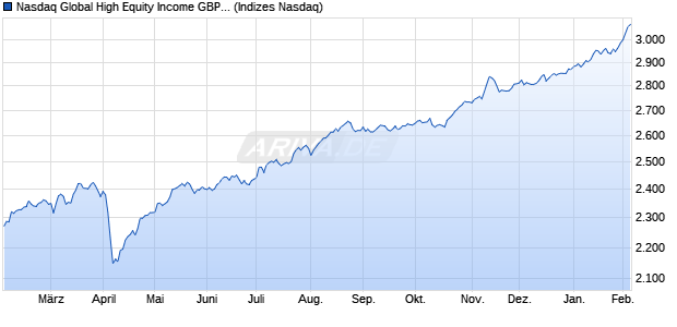 Nasdaq Global High Equity Income GBP Net Total Ret Chart