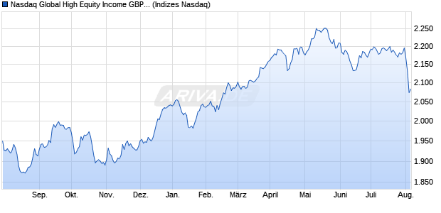 Nasdaq Global High Equity Income GBP Net Total Ret Chart