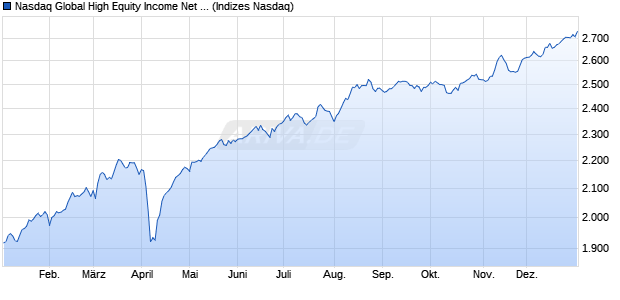 Nasdaq Global High Equity Income Net Total Return Chart