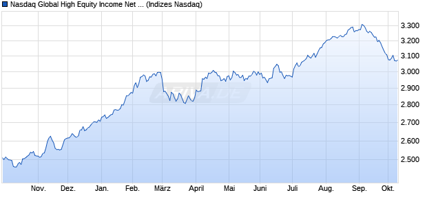 Nasdaq Global High Equity Income Net Total Return Chart