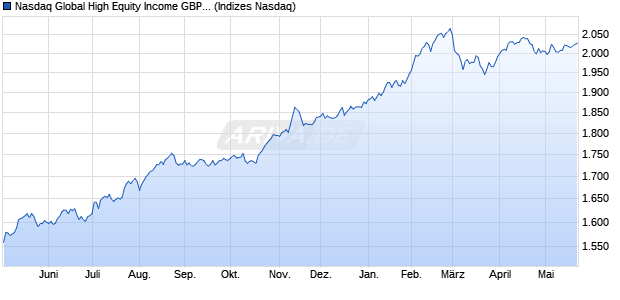 Nasdaq Global High Equity Income GBP Index Chart