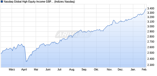 Nasdaq Global High Equity Income GBP Total Return Chart