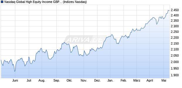 Nasdaq Global High Equity Income GBP Total Return Chart