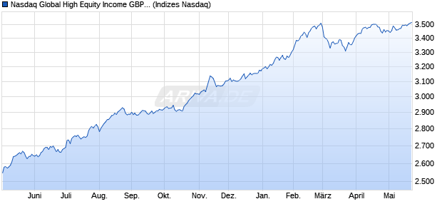 Nasdaq Global High Equity Income GBP Total Return Chart