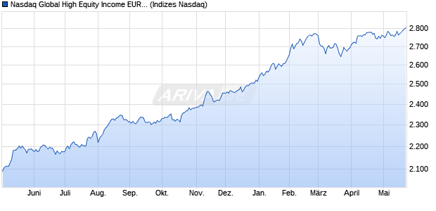 Nasdaq Global High Equity Income EUR Net Total Ret Chart
