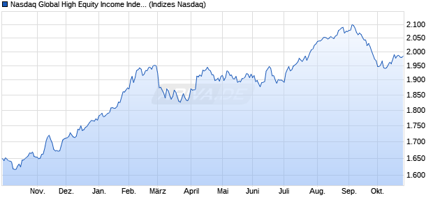 Nasdaq Global High Equity Income Index Chart