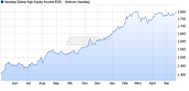Nasdaq Global High Equity Income EUR Index Chart