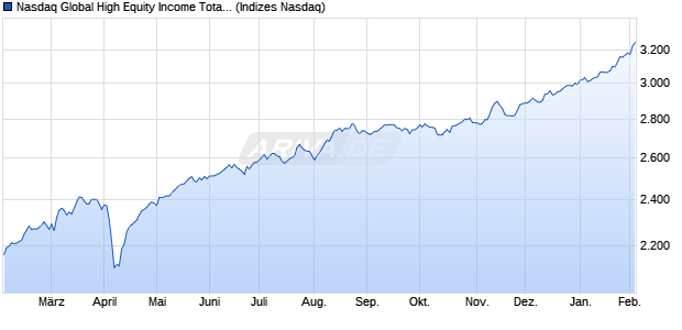 Nasdaq Global High Equity Income Total Return Inde Chart