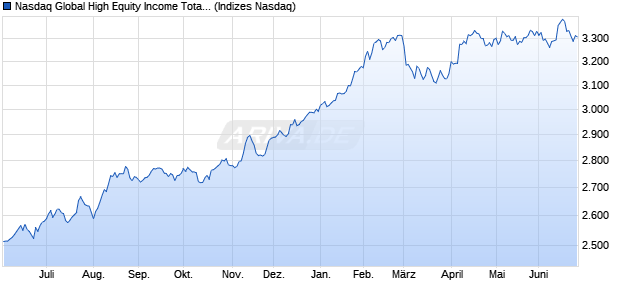Nasdaq Global High Equity Income Total Return Inde Chart
