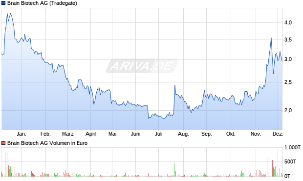 Brain Biotech Aktie Chart