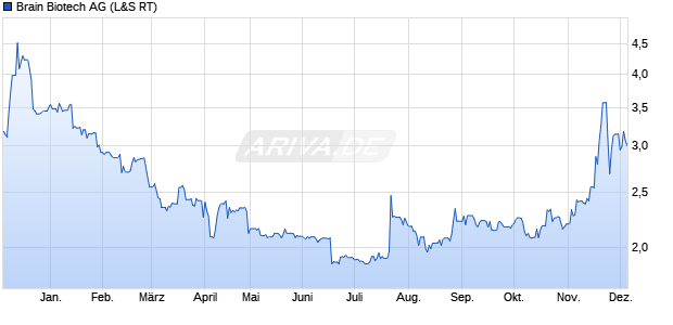 Brain Biotech Aktie Chart
