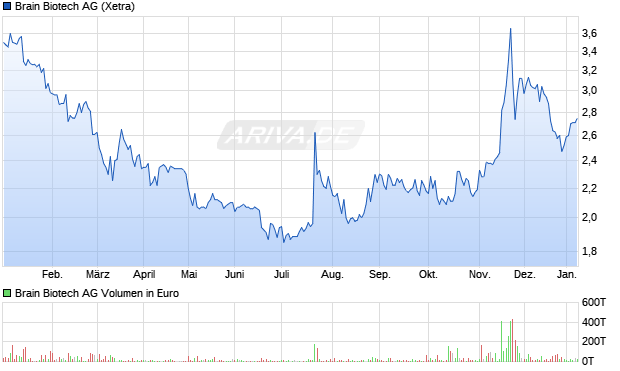 Brain Biotech Aktie Chart