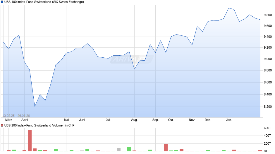UBS 100 Index-Fund Switzerland Chart