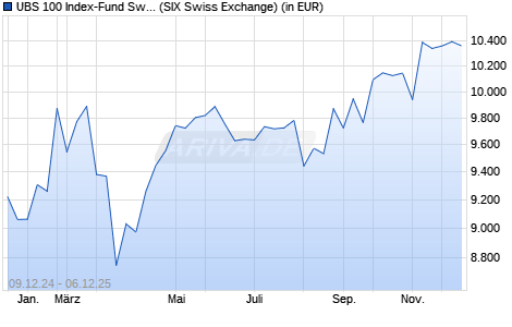 Performance des UBS 100 Index-Fund Switzerland (WKN 971222, ISIN CH0002788807)