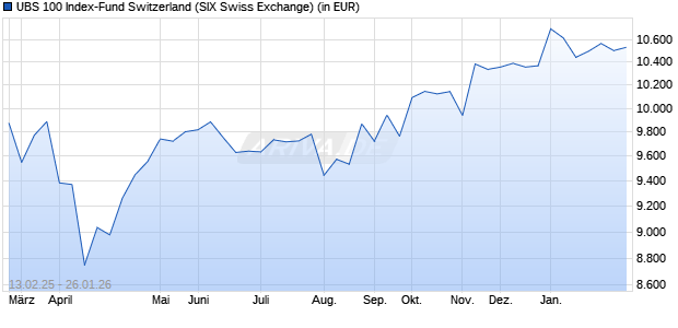 Performance des UBS 100 Index-Fund Switzerland (WKN 971222, ISIN CH0002788807)