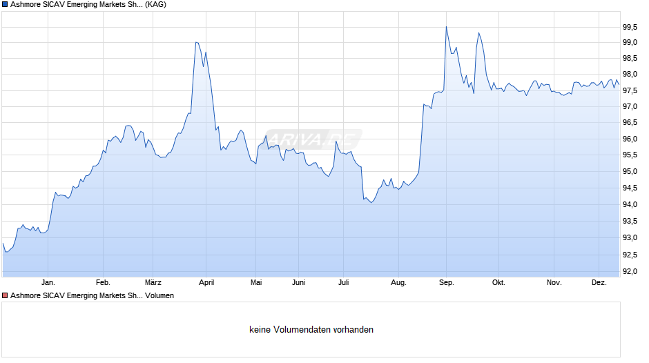 Ashmore SICAV Emerging Markets Short Duration Inst EUR Acc Chart