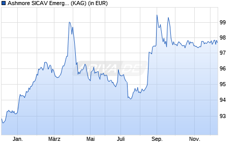 Performance des Ashmore SICAV Emerging Markets Short Duration Inst EUR Acc (WKN A14V9G, ISIN LU1076333241)
