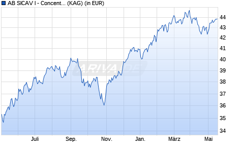 Performance des AB SICAV I - Concentrated US Equity Portf. A EUR (WKN A2AB3K, ISIN LU1306336501)